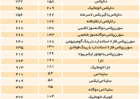 کمترین افزایش قیمت برای کدام خودرو داخلی بود؟