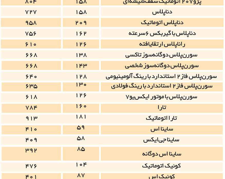 کمترین افزایش قیمت برای کدام خودرو داخلی بود؟