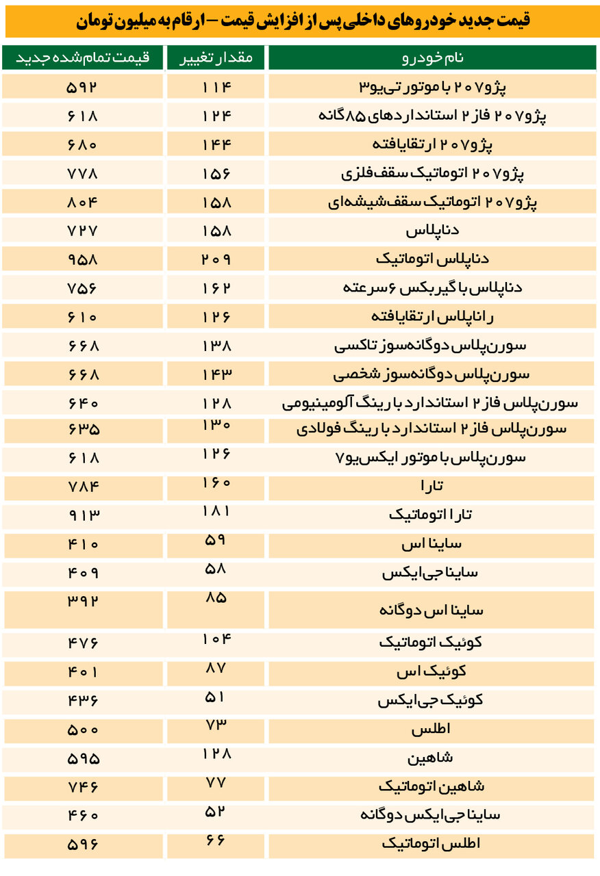 کدام خودرو داخلی کمترین افزایش قیمت را داشت؟