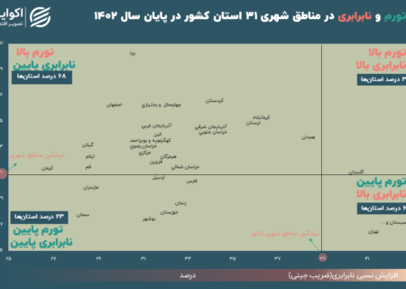 یک استان‌ ایران در قله تورم و نابرابری