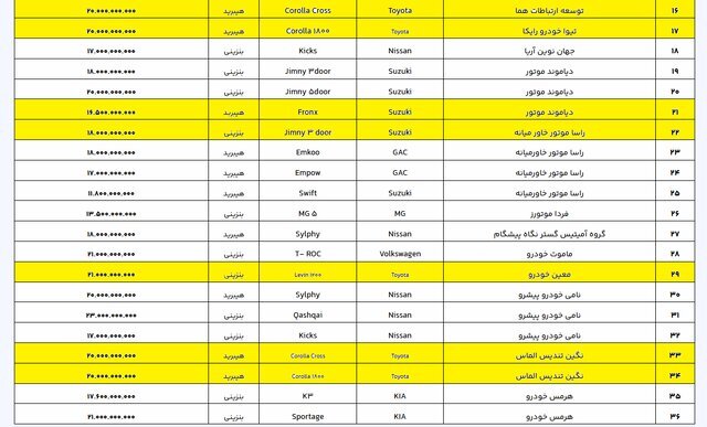 اعلام فهرست جدید خودروهای وارداتی