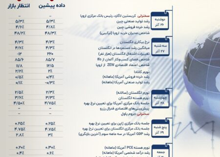 24 ساعت سرنوشت ساز برای سیاست های پولی جهانی؛ نگاه بازارهای جهانی به تصمیمات 3 بانک مرکزی مهم