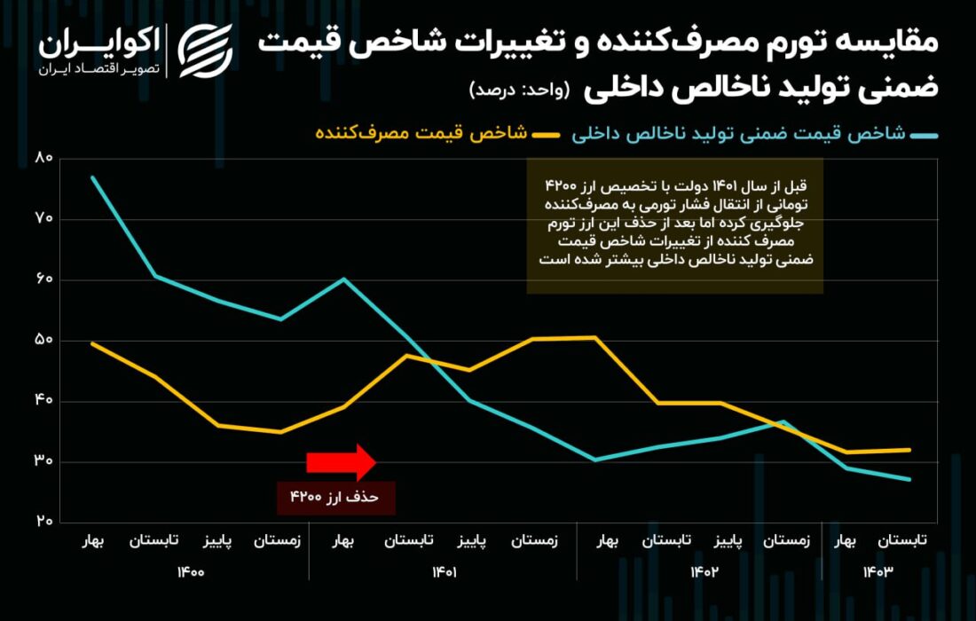 آثار جراحی اقتصادی در افزایش تورم مصرف کننده