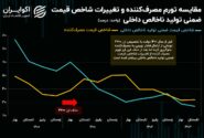 آثار جراحی اقتصادی در افزایش تورم مصرف کننده