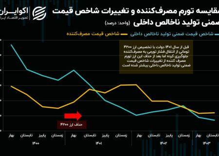 آثار جراحی اقتصادی در افزایش تورم مصرف کننده