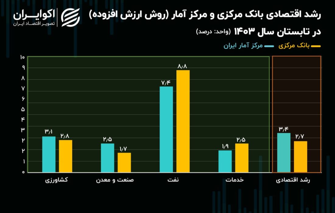 اختلاف محاسباتی ۲ نهاد آماری؛ کار به «رشد اقتصادی ایران» کشید