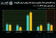 اختلاف محاسباتی ۲ نهاد آماری؛ کار به «رشد اقتصادی ایران» کشید