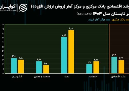 اختلاف محاسباتی ۲ نهاد آماری؛ کار به «رشد اقتصادی ایران» کشید