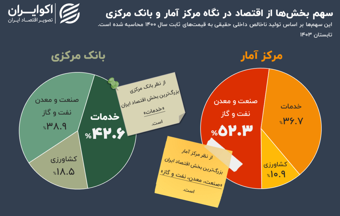 اختلاف‌ها بالا گرفت؛ بزرگ‌ترین بخش اقتصاد ایران کدام است؟