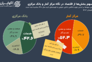 اختلاف‌ها بالا گرفت؛ بزرگ‌ترین بخش اقتصاد ایران کدام است؟