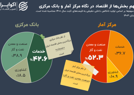 اختلاف‌ها بالا گرفت؛ بزرگ‌ترین بخش اقتصاد ایران کدام است؟