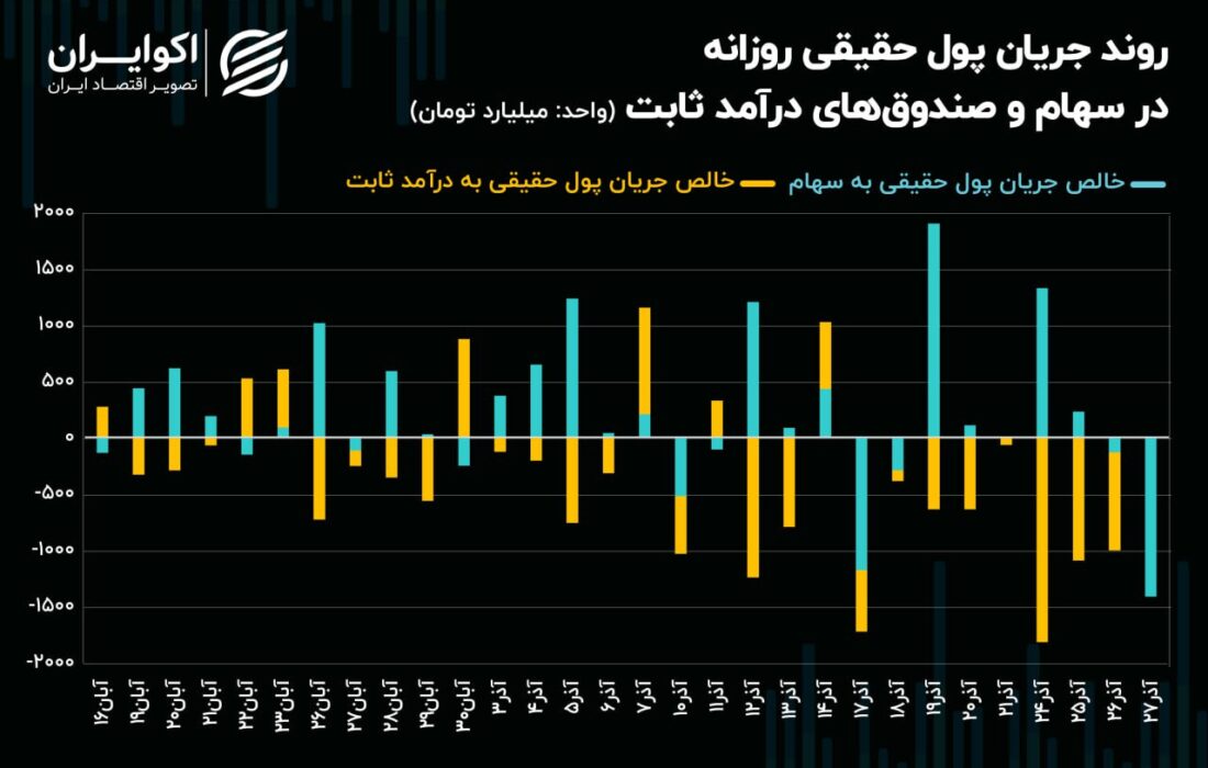 اصلاح زمانی شاخص‌های سهامی با افزایش نرخ ارز