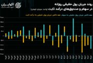 اصلاح زمانی شاخص‌های سهامی با افزایش نرخ ارز