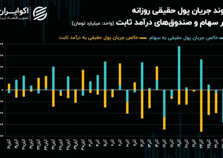 اصلاح زمانی شاخص‌های سهامی با افزایش نرخ ارز