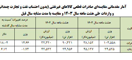 افزایش تقاضا برای کالاهای وارداتی از ایران در هشت ماه