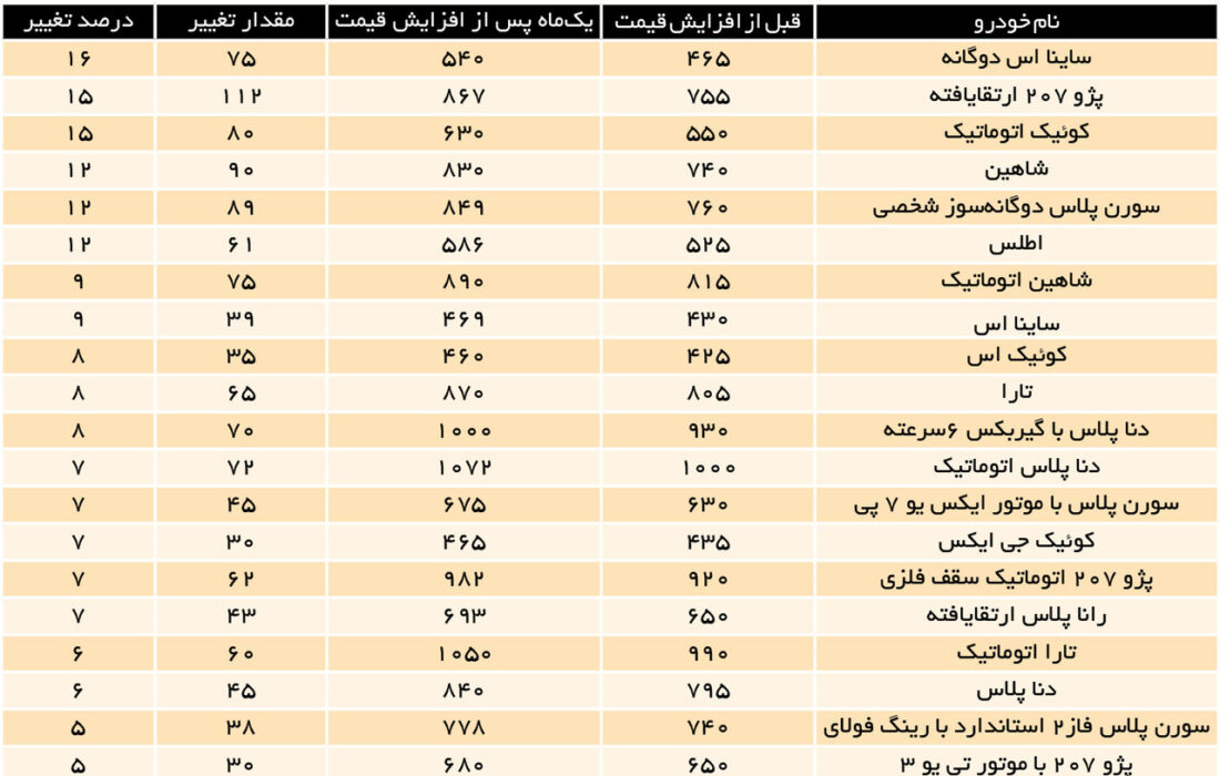 افزایش قیمت خودروهای داخلی چه میزان بوده است؟