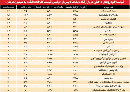 افزایش قیمت خودروهای داخلی چه میزان بوده است؟