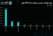 امارات، ترکیه و روسیه؛ تامین‌کنندگان اصلی عدس ایران + نمودار