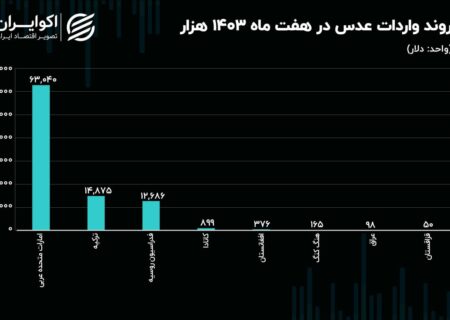 امارات، ترکیه و روسیه؛ تامین‌کنندگان اصلی عدس ایران + نمودار