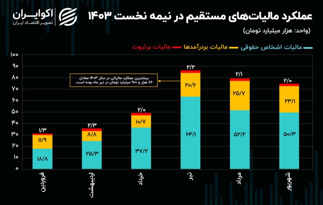 اوج گیری مالیات‌گیری مستقیم