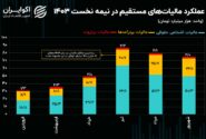 اوج گیری مالیات‌گیری مستقیم