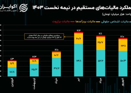 اوج گیری مالیات‌گیری مستقیم