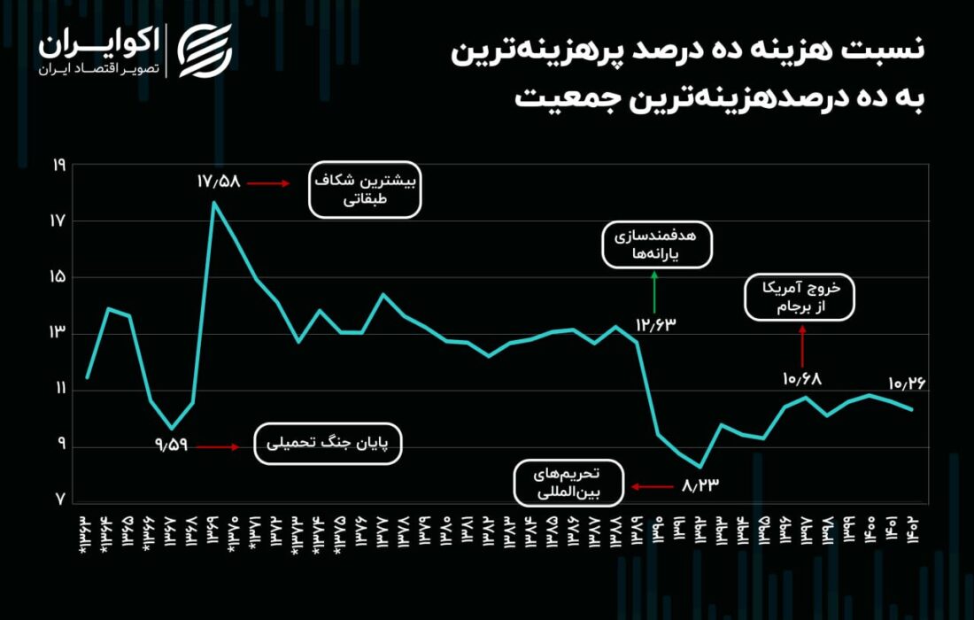 بالا و پایین‌ نابرابری در 4 دهه گذشته ایران