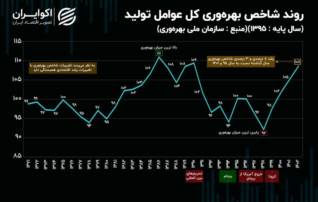 بهره‌وری ایرانیان همچنان پایین‌تر از دهه 80