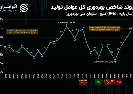 بهره‌وری ایرانیان همچنان پایین‌تر از دهه 80