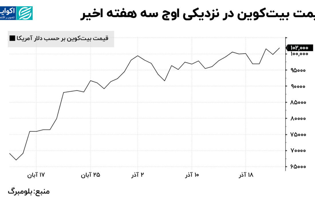 بیت‌کوین در مسیر ثبت طولانی‌ترین رشد هفتگی در 3 سال گذشته