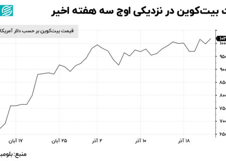 بیت‌کوین در مسیر ثبت طولانی‌ترین رشد هفتگی در 3 سال گذشته