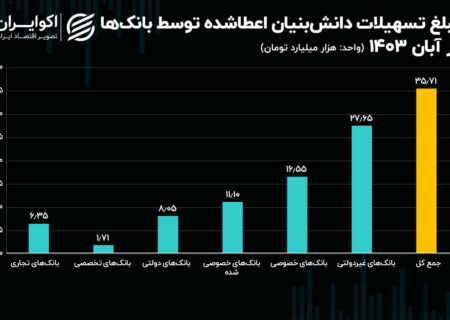 تخته‌گاز وام‌های بانکی در پیست دانش‌بنیان