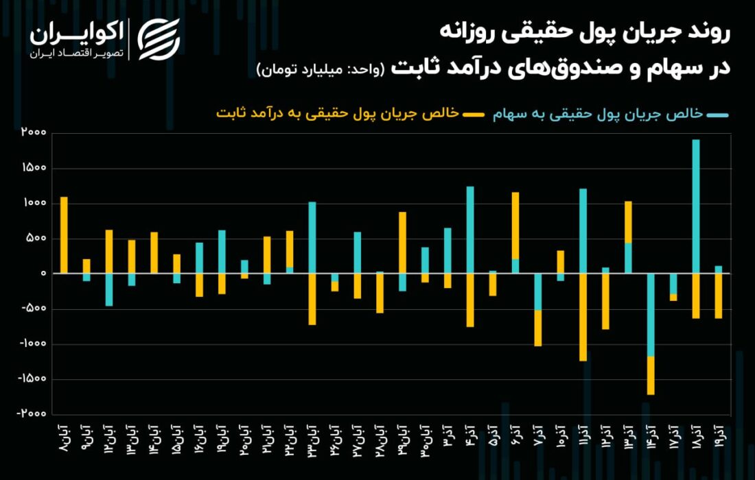 تعادل عرضه و تقاضای سهام پس از تصاحب کانال 2 میلیون و 500 هزار واحدی
