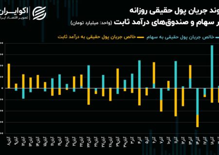 تعادل عرضه و تقاضای سهام پس از تصاحب کانال 2 میلیون و 500 هزار واحدی