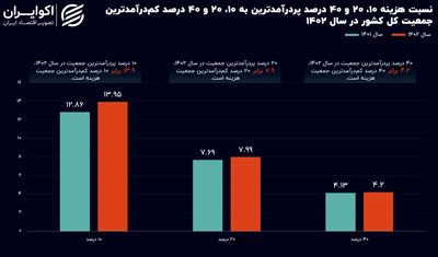 تغییر مختصات نابرابری در ایران