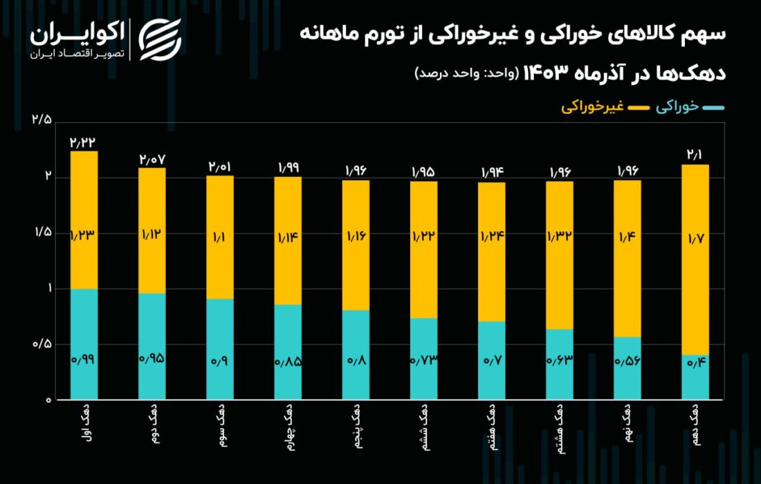 تورم آذر؛ نبرد نابرابر دهک‌ها با گرانی