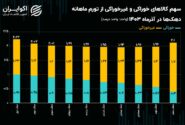 تورم آذر؛ نبرد نابرابر دهک‌ها با گرانی