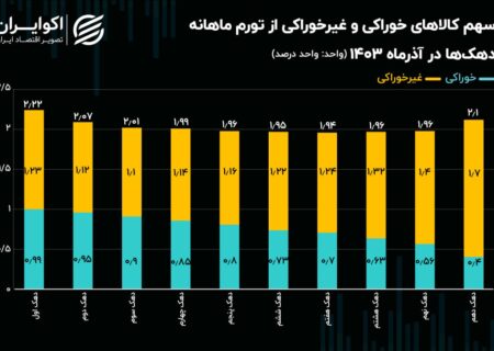 تورم آذر؛ نبرد نابرابر دهک‌ها با گرانی