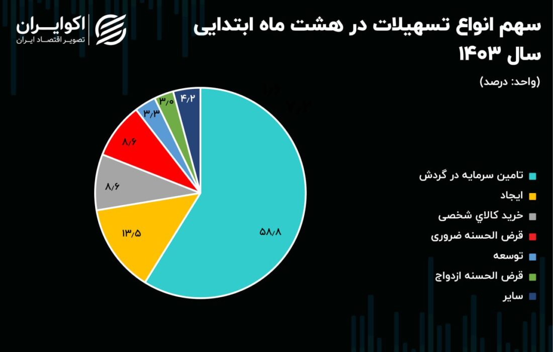 تولیدی‌ها زنده به تنفس مصنوعی بانک‌ها