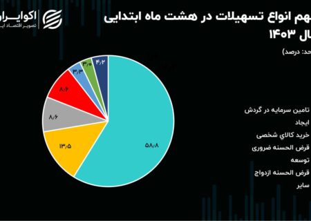 تولیدی‌ها زنده به تنفس مصنوعی بانک‌ها