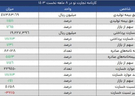 جهش چشمگیر بیمه تجارت‌نو در ۸ ماه سال ۱۴۰۳