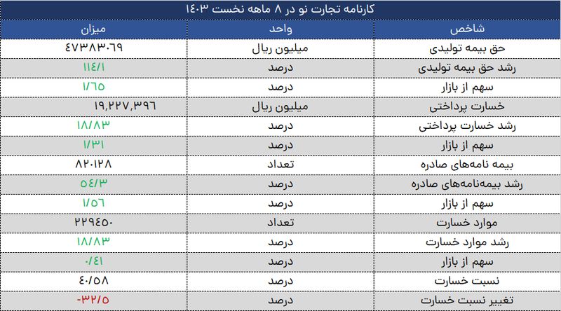 جهش چشمگیر بیمه تجارت‌نو در ۸ ماه سال ۱۴۰۳