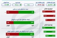 خیز شاخص کل بورس برای فتح کانال 2 میلیون و 900 هزار واحد/ بازار سرمایه پیشتاز بازارهای مالی+ اینفوگرافیک