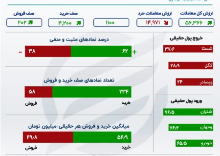 خیز شاخص کل بورس برای فتح کانال 2 میلیون و 900 هزار واحد/ بازار سرمایه پیشتاز بازارهای مالی+ اینفوگرافیک