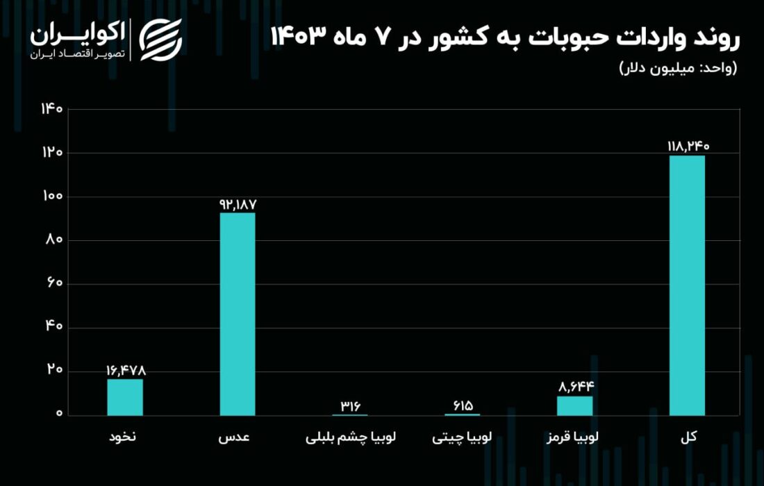 در 7 ماهه امسال رقم خورد؛ واردات 118 میلیون دلار حبوبات به کشور + جدول