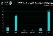 در 7 ماهه امسال رقم خورد؛ واردات 118 میلیون دلار حبوبات به کشور + جدول