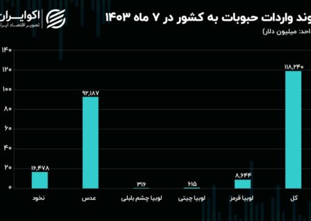 در 7 ماهه امسال رقم خورد؛ واردات 118 میلیون دلار حبوبات به کشور + جدول