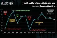 در جازدن سرمایه‌گذاری در موتور تولید