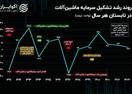 در جازدن سرمایه‌گذاری در موتور تولید