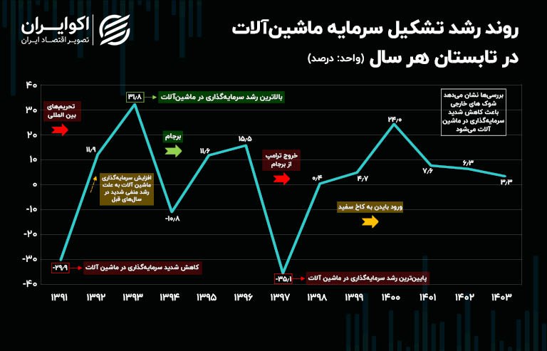 در جازدن سرمایه‌گذاری در موتور تولید